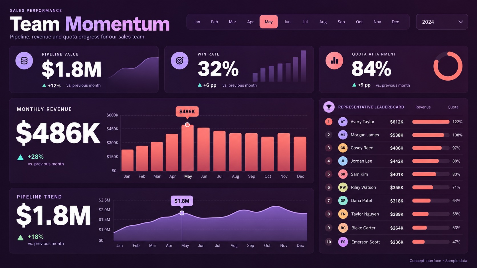 Illustrative Airtable sales dashboard with fictional sample data
